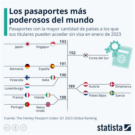 Revelan cuál es el pasaporte más poderoso del mundo en 2023